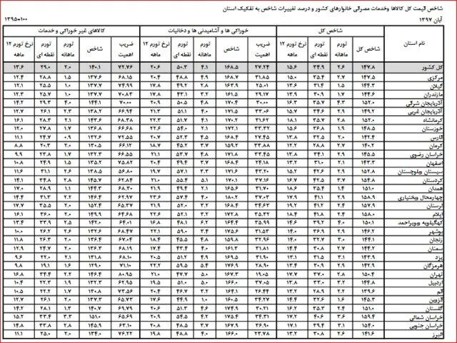 تورم آبان به تفکیک استان‌ها منتشر شد