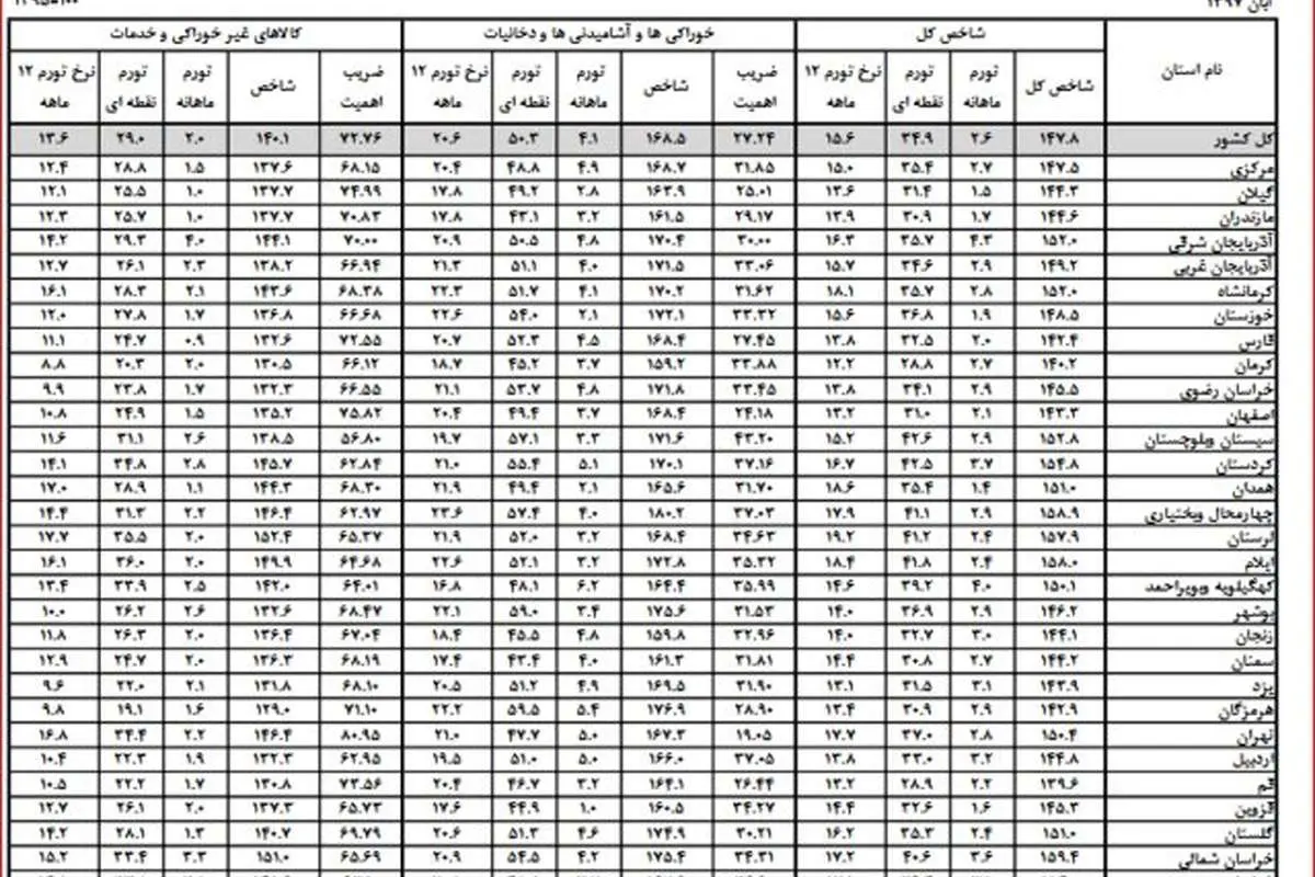 تورم آبان به تفکیک استانها منتشر شد