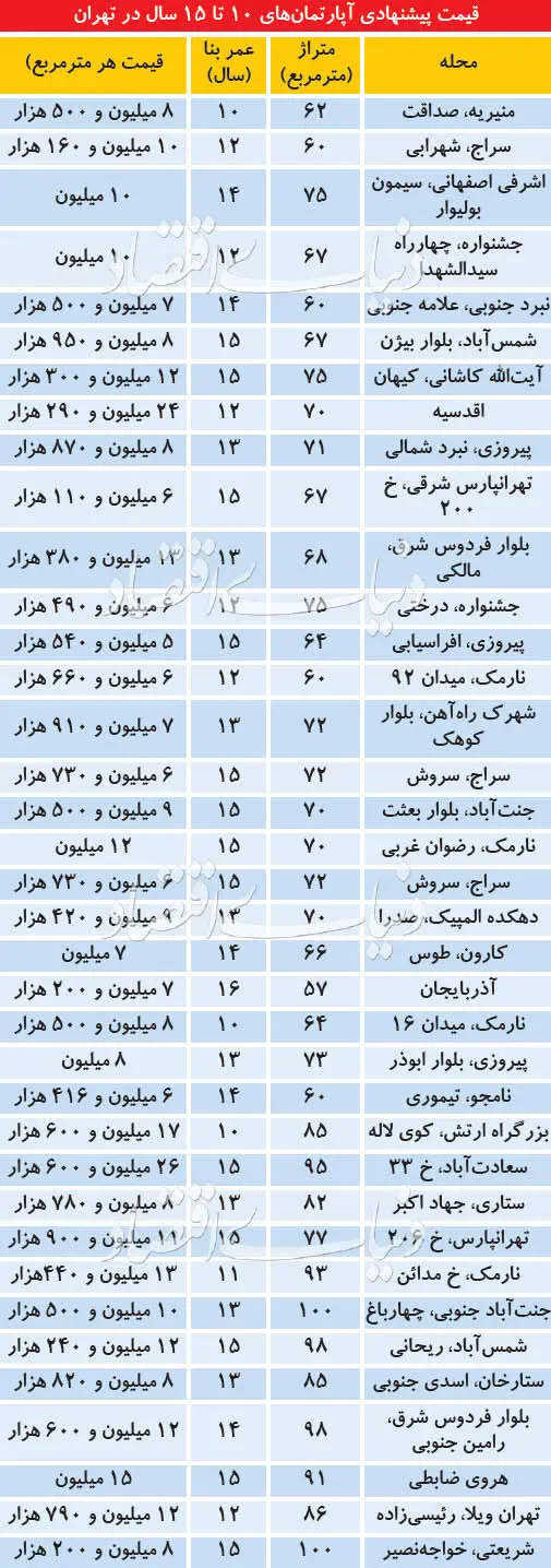 پیش‌بینی مشاوران املاک از بازار معاملات