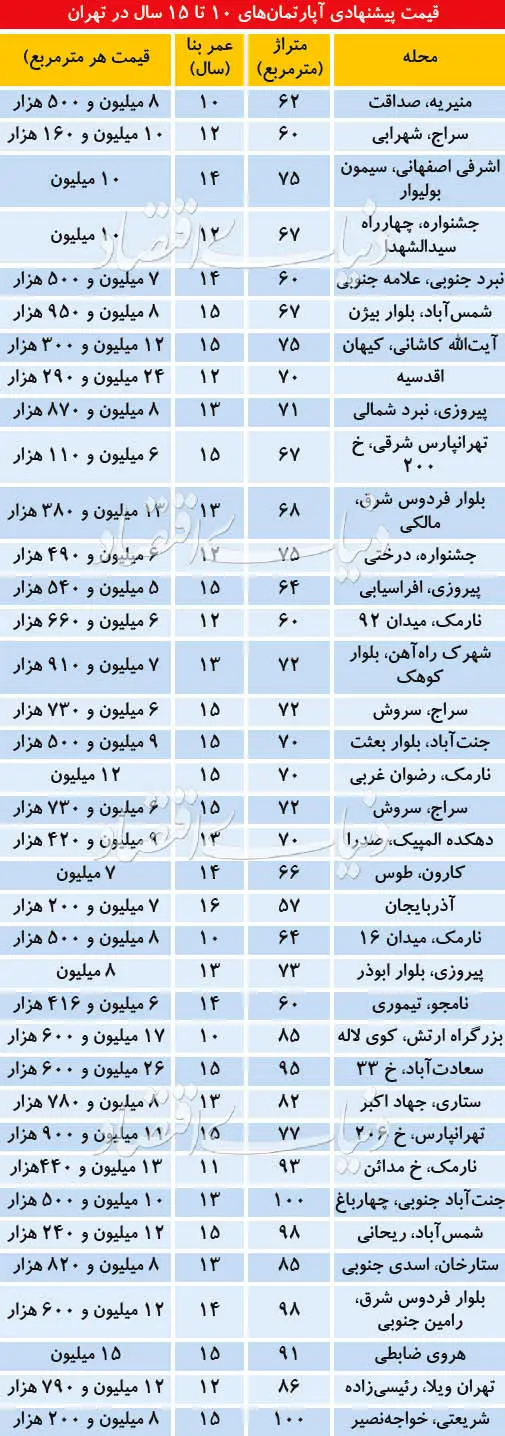 پیش‌بینی مشاوران املاک از بازار معاملات