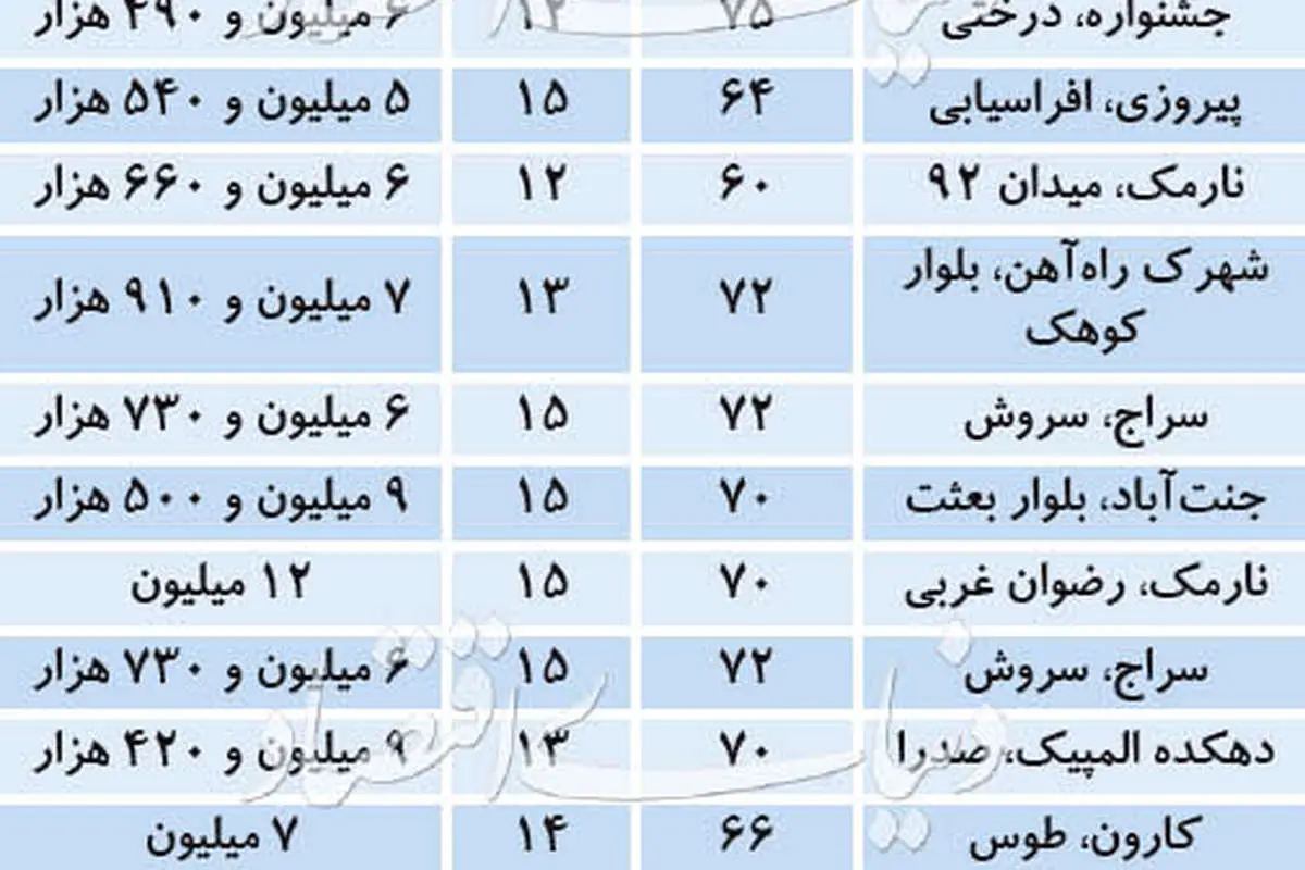 پیش‌بینی مشاوران املاک از بازار معاملات