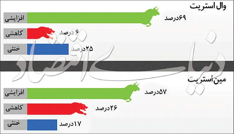 قیمت جهانی طلا در روزهای آینده