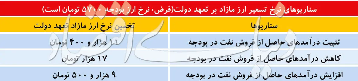 قطب‌نمای ارزی بودجه ۹۸