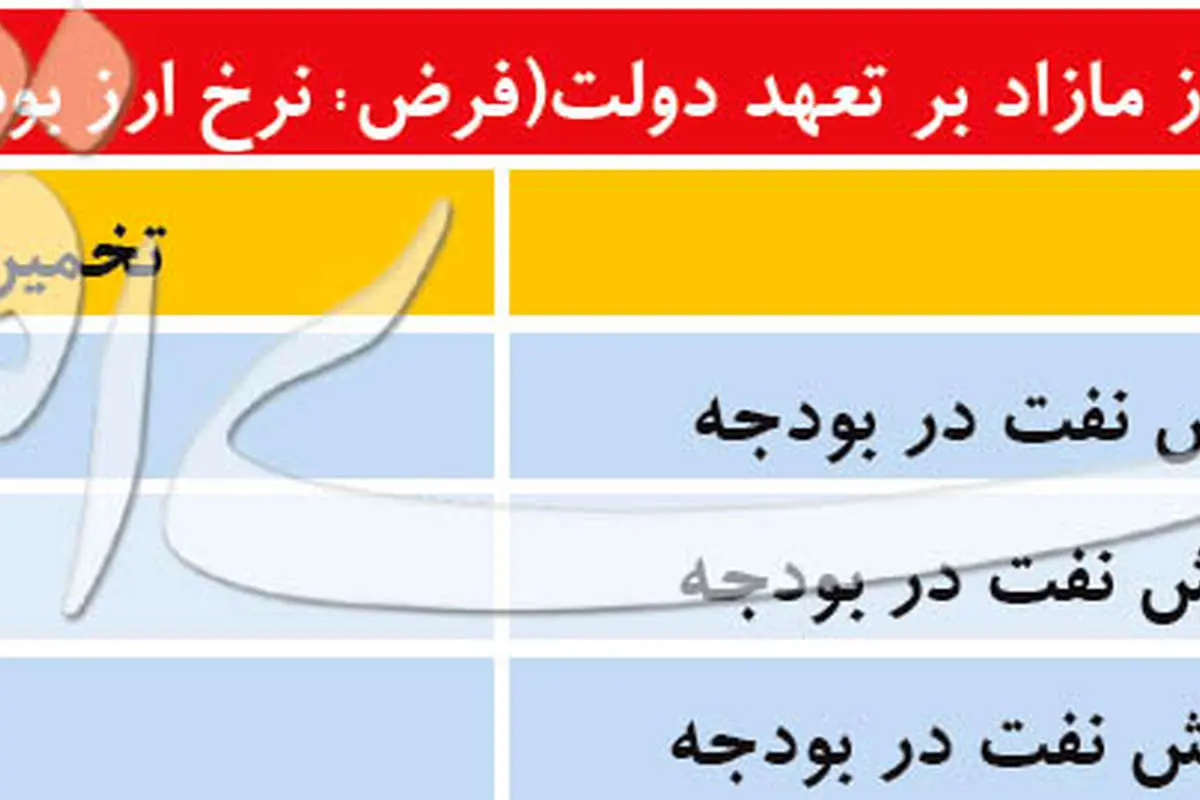 قطبنمای ارزی بودجه ۹۸