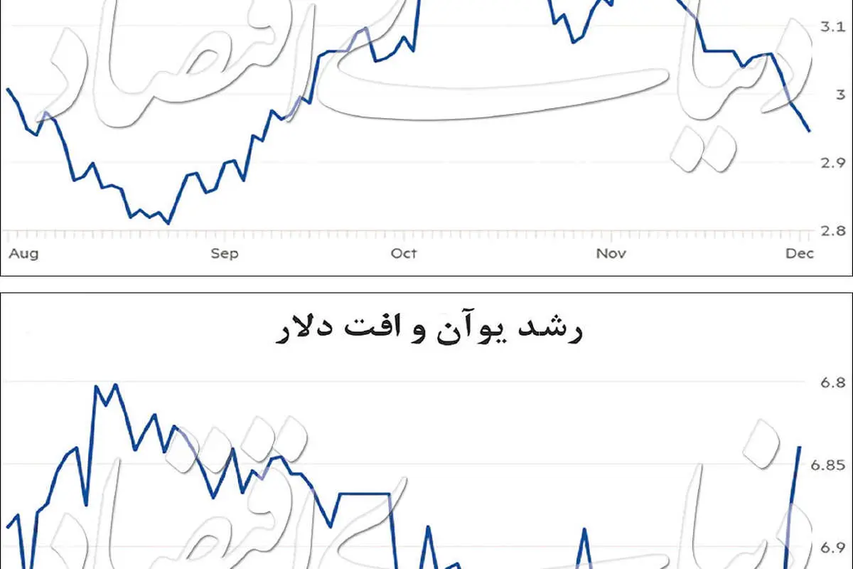 افت دلار، فنر صعود طلا