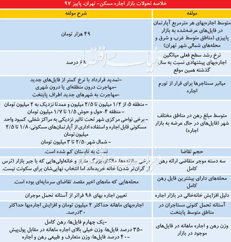 مرز روانی تورم اجاره مسکن در تهران