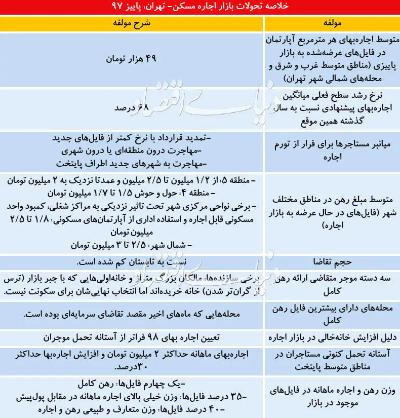 مرز روانی تورم اجاره مسکن در تهران