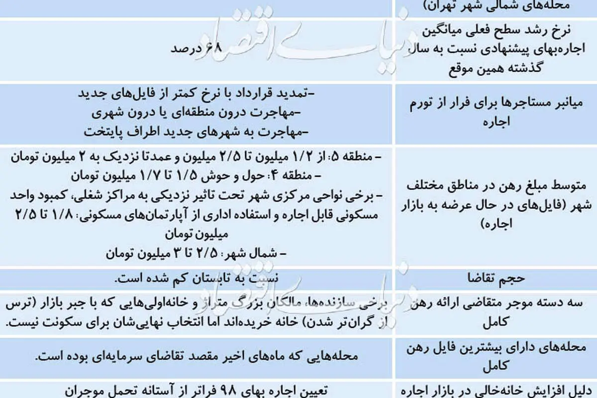 مرز روانی تورم اجاره مسکن در تهران