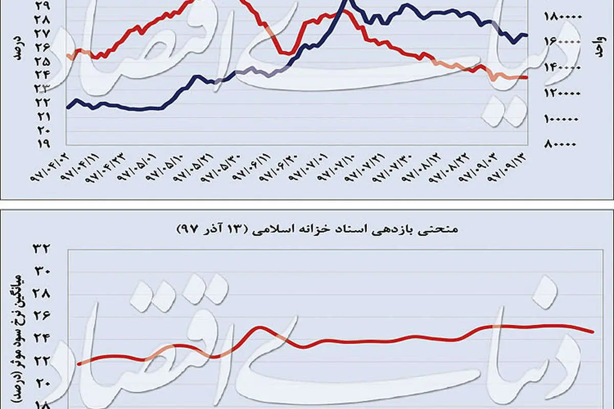 عقبنشینی انتظارات تورمی