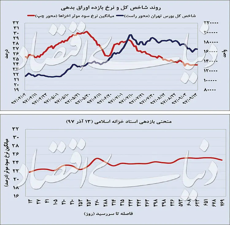 عقب‌نشینی انتظارات تورمی