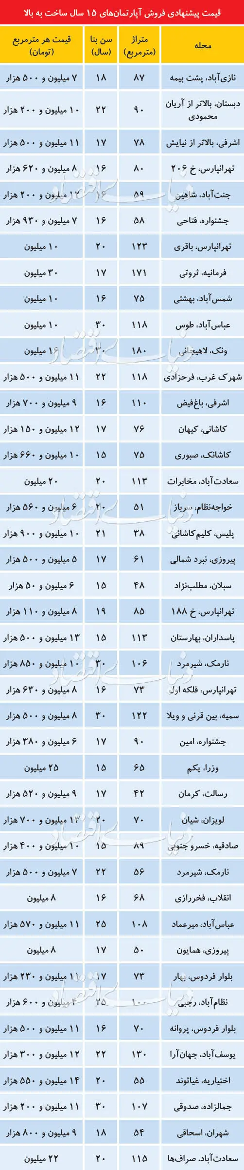 قیمت آپارتمان‌های بالای ۱۵ سال در پایتخت