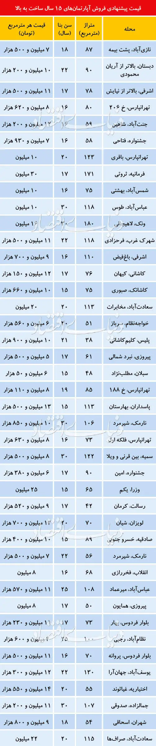 قیمت آپارتمان‌های بالای ۱۵ سال در پایتخت
