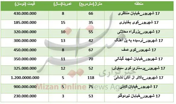 نرخ آپارتمانهای معمولی در مرکز تهران