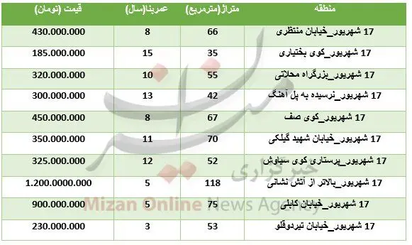 نرخ آپارتمانهای معمولی در مرکز تهران