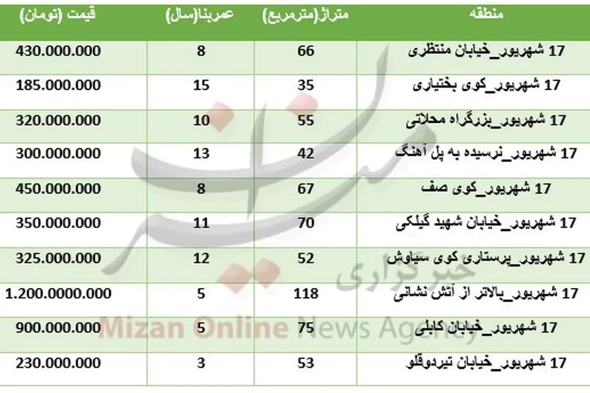 نرخ آپارتمانهای معمولی در مرکز تهران