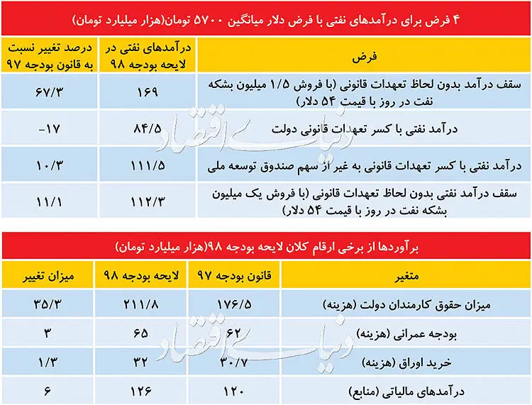 منابع و مصارف سال آینده دولت در بودجه 98