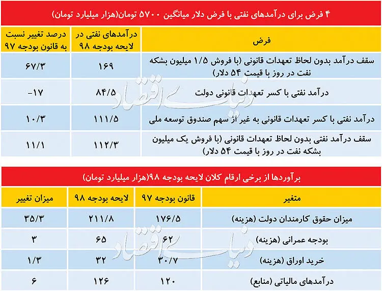 منابع و مصارف سال آینده دولت در بودجه 98
