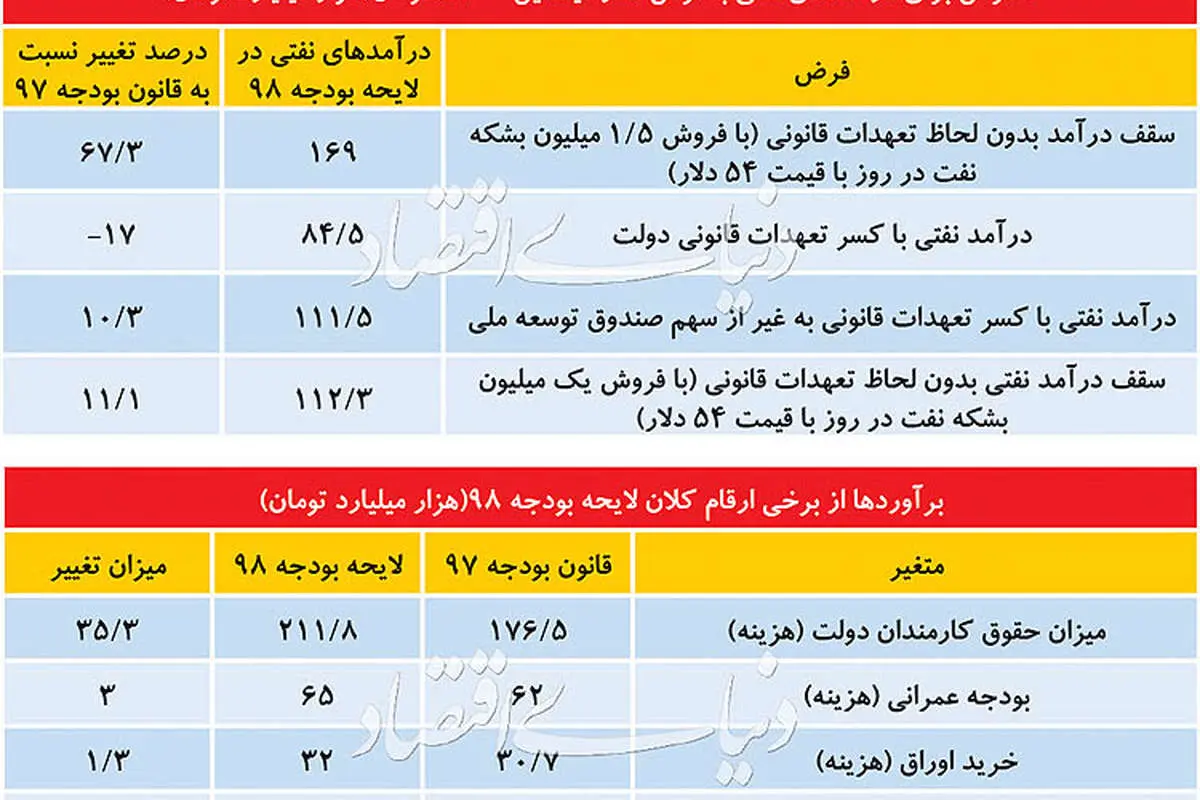 منابع و مصارف سال آینده دولت در بودجه 98