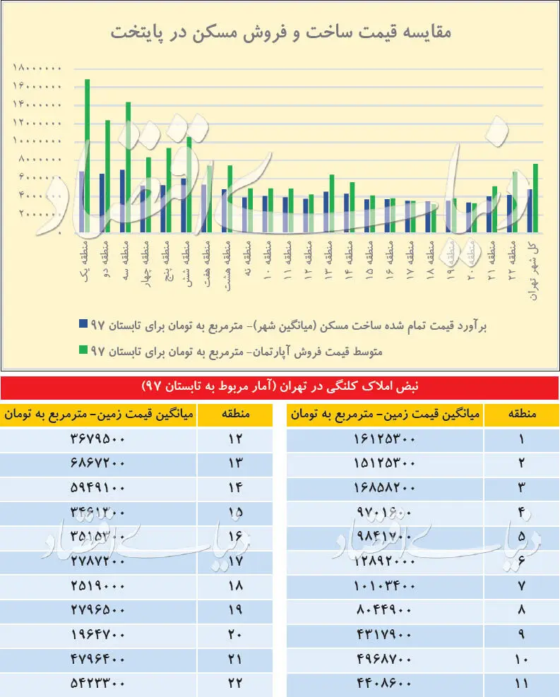 عایدی ساخت‌وساز در مناطق پایتخت