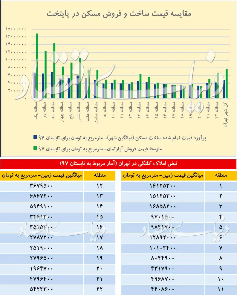 عایدی ساخت‌وساز در مناطق پایتخت