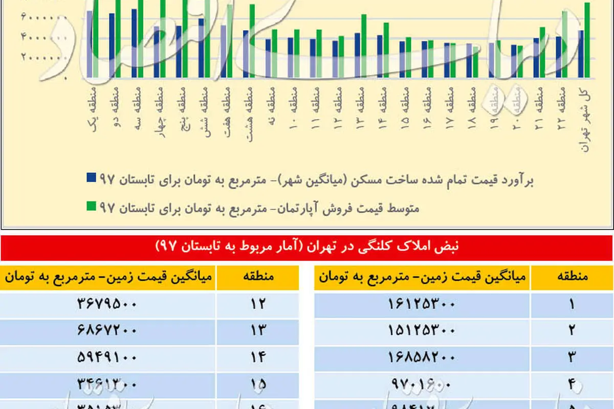 عایدی ساختوساز در مناطق پایتخت