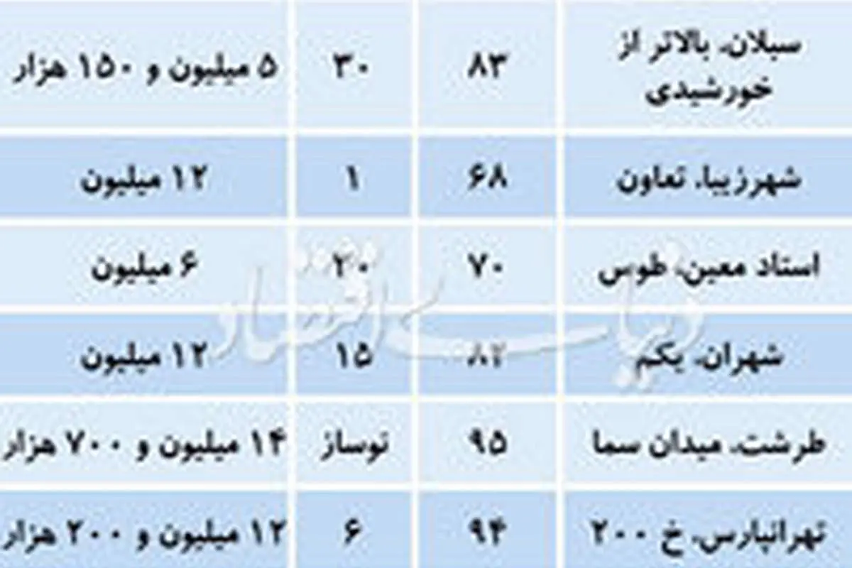 قیمت آپارتمان های ۶۰ تا ۱۰۰ متری در تهران
