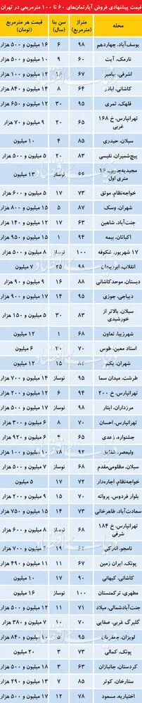 قیمت آپارتمان های ۶۰ تا ۱۰۰ متری در تهران