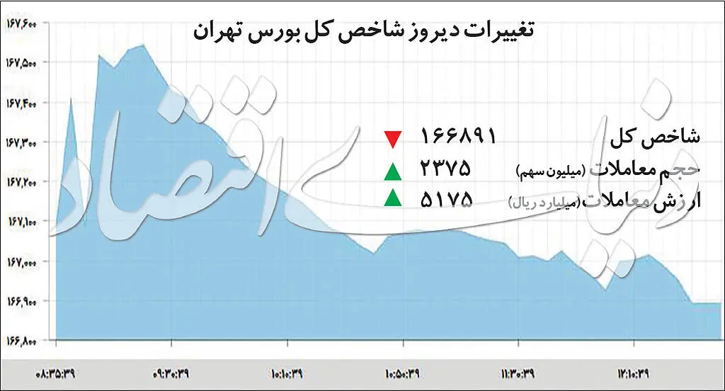 چرا بازار سهام دچار سردرگمی شده است؟