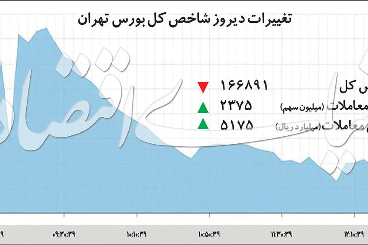 چرا بازار سهام دچار سردرگمی شده است؟