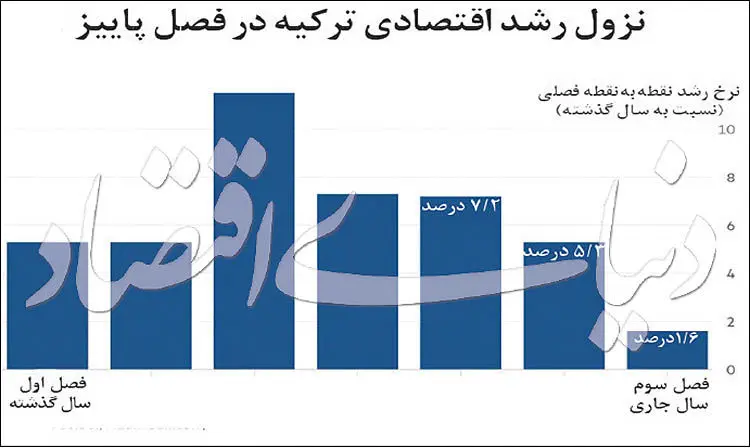 افت شدید رشد اقتصاد ترکیه