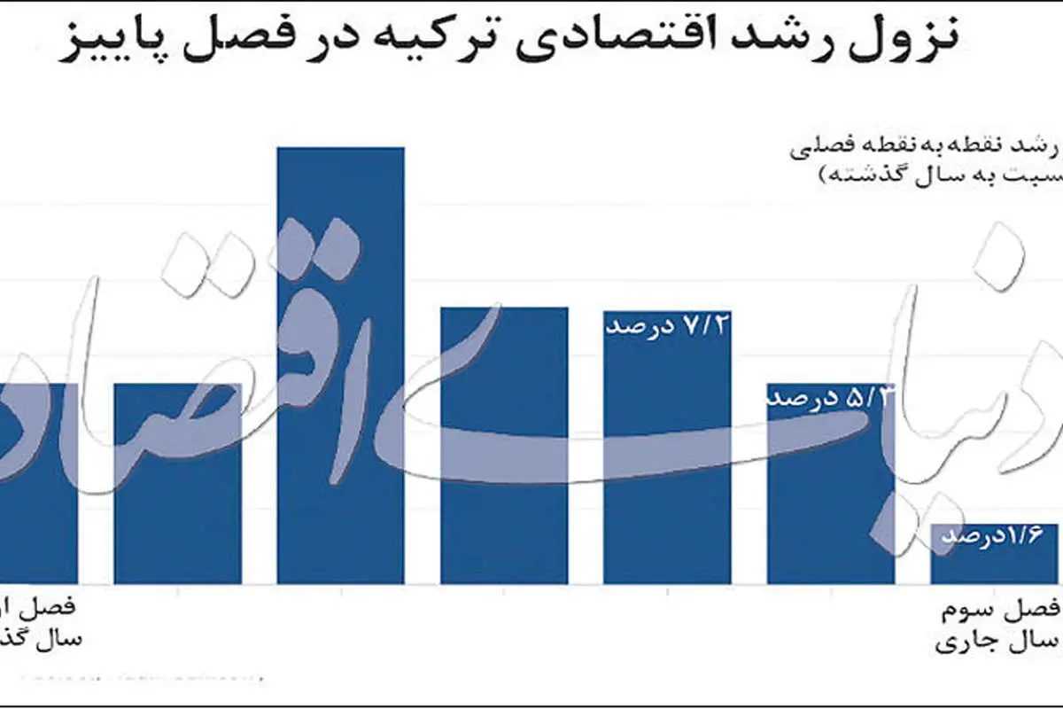 افت شدید رشد اقتصاد ترکیه