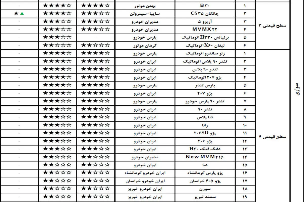 با کیفیتترین و بی کیفیتترین خودروها در آبان ۹۷