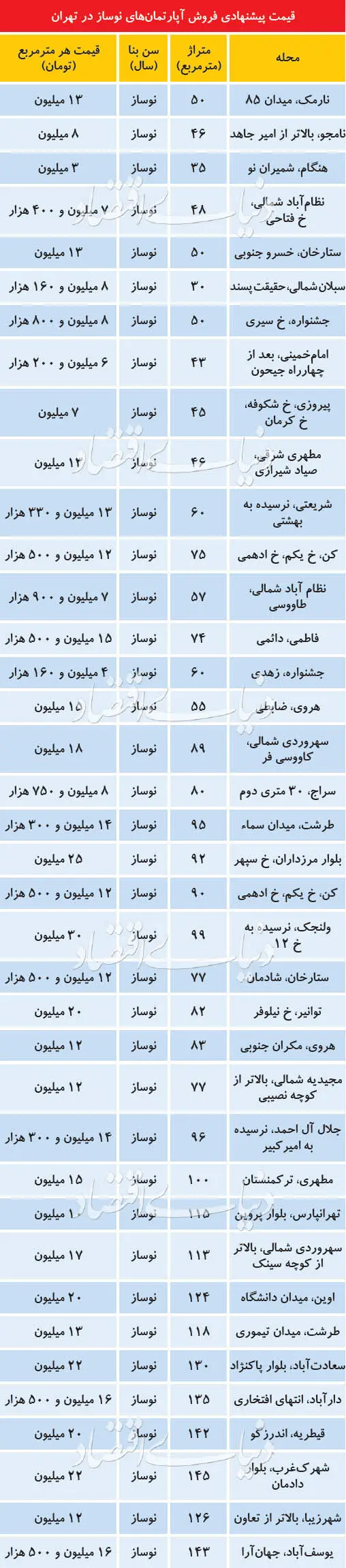قیمت آپارتمان نوساز در پایتخت