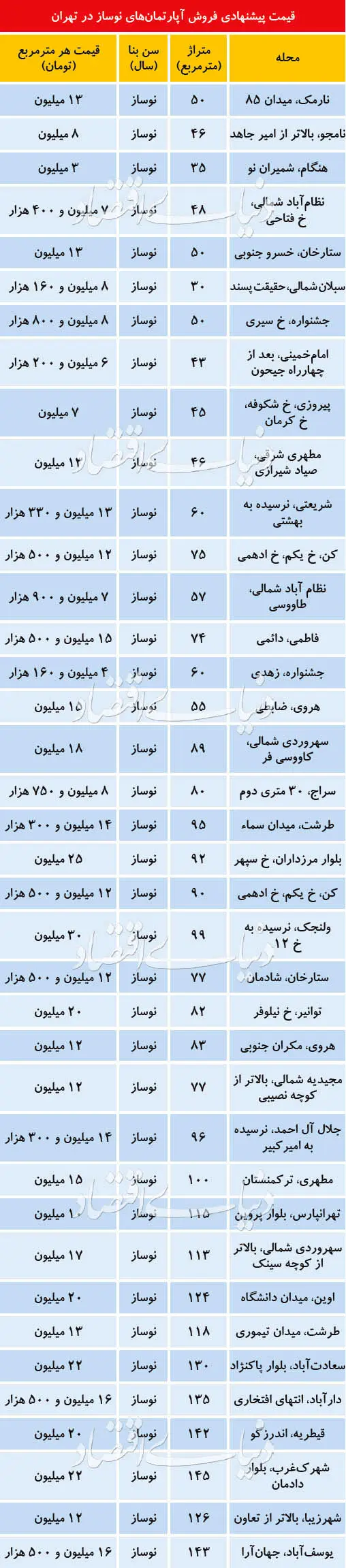 قیمت آپارتمان نوساز در پایتخت