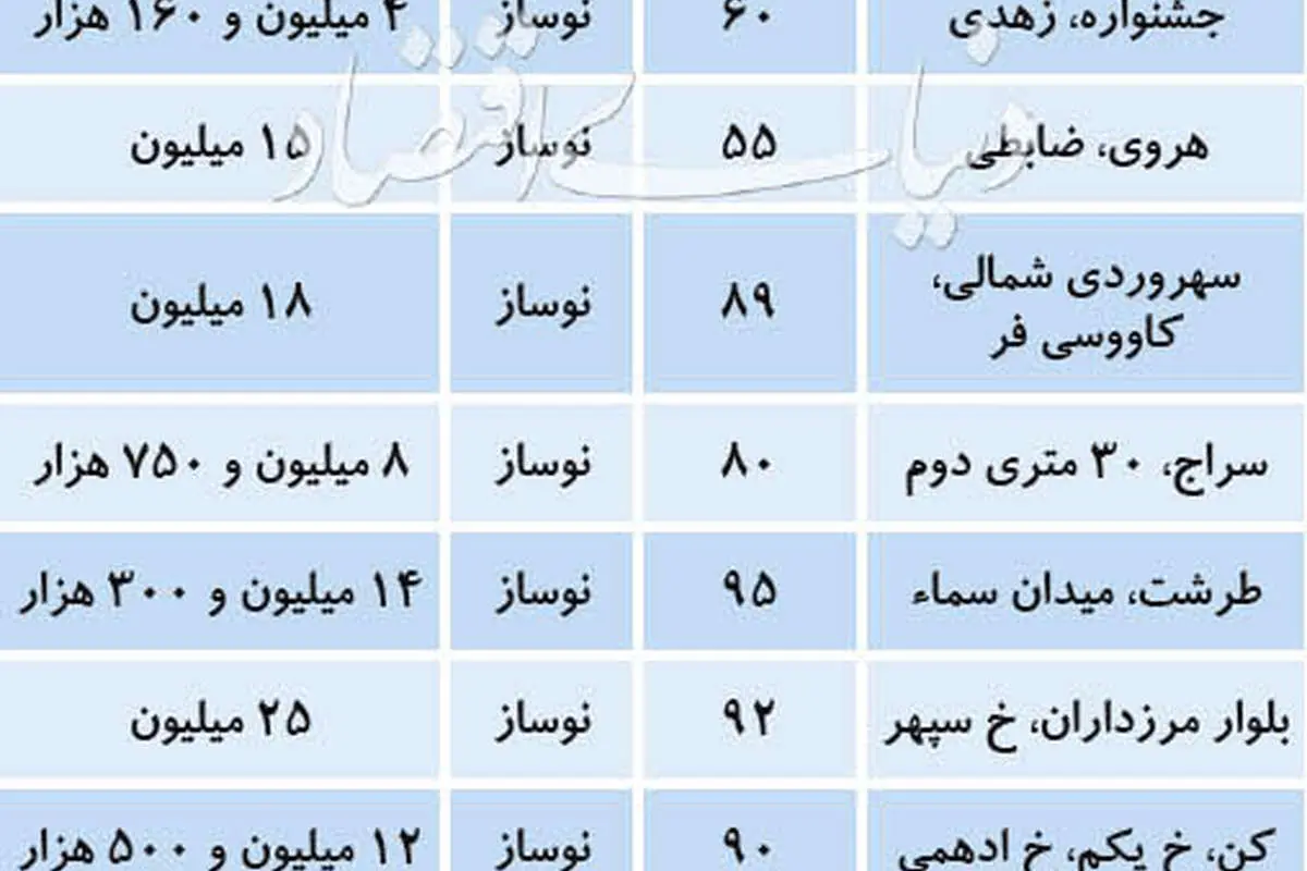 قیمت آپارتمان نوساز در پایتخت
