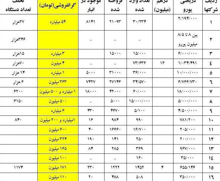 جزئیات تخلفات شرکت‌های واردکننده تلفن همراه