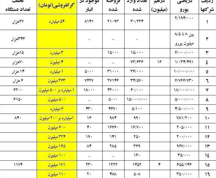 جزئیات تخلفات شرکت‌های واردکننده تلفن همراه