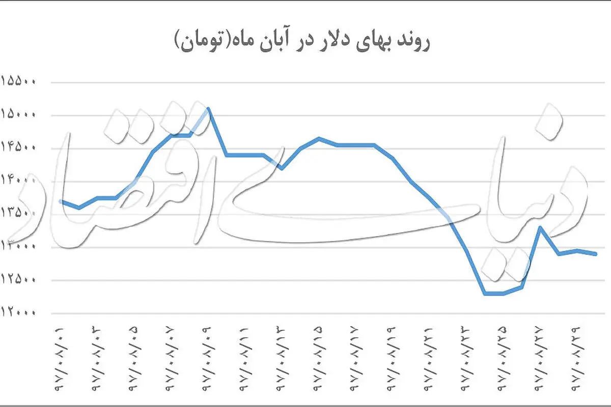 پیش بینی قمیت دلار تا پایان پاییز