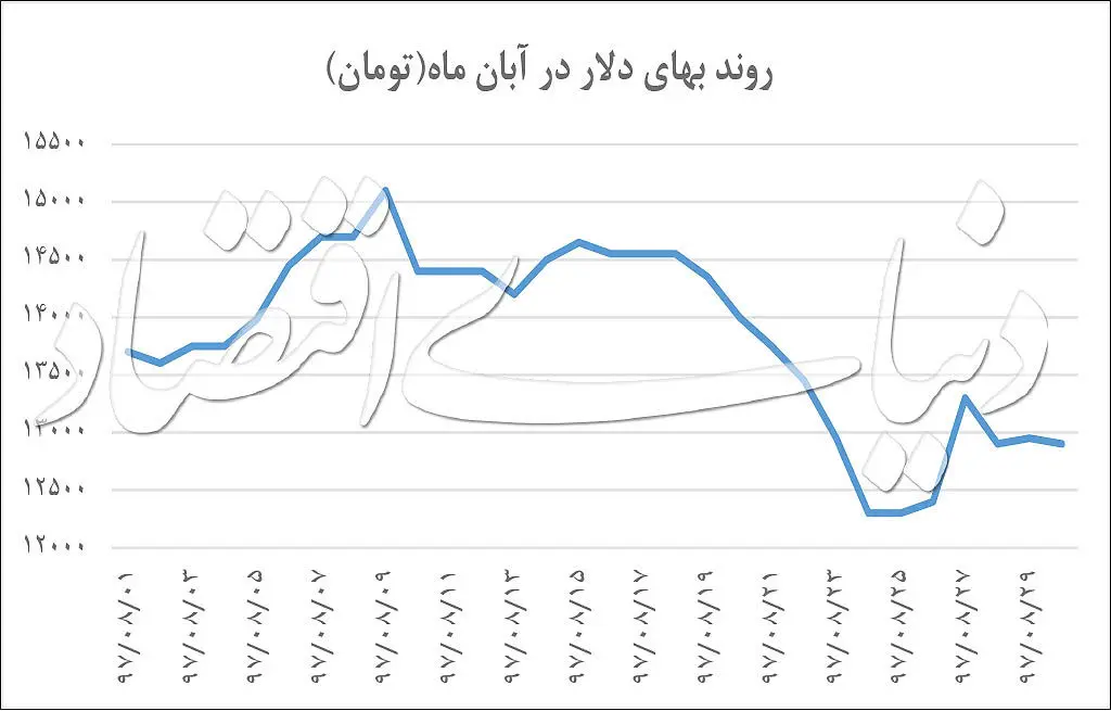 پیش بینی قمیت دلار تا پایان پاییز