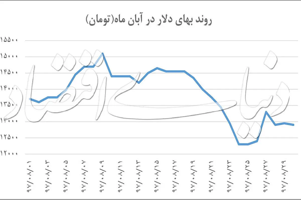 پیش بینی قمیت دلار تا پایان پاییز