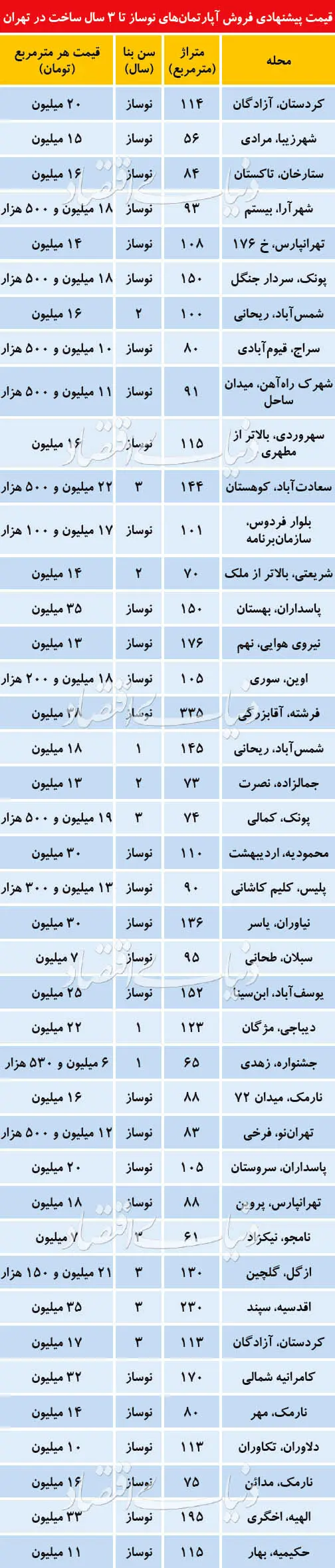 قیمت‌های نجومی در بازار آپارتمان نوساز