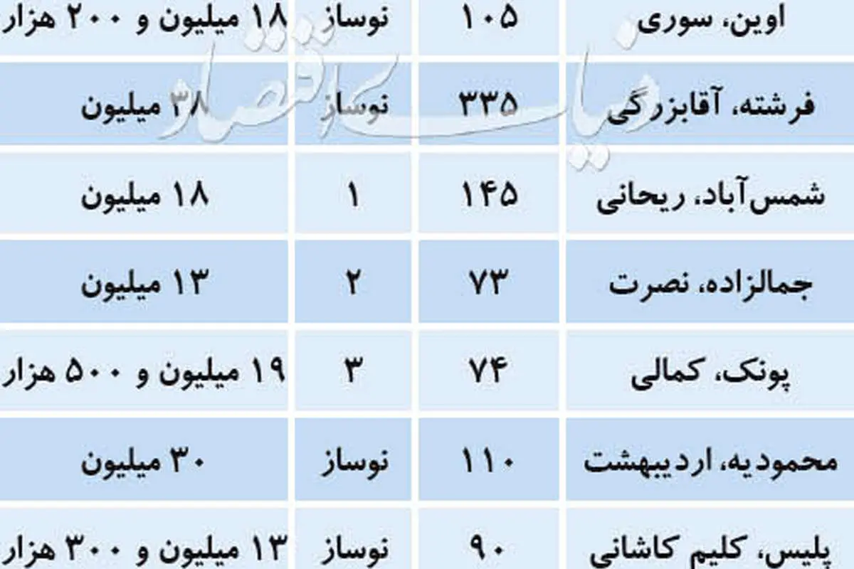 قیمت‌های نجومی در بازار آپارتمان نوساز