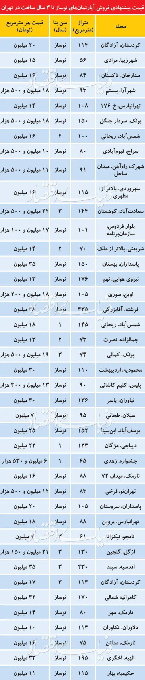 قیمت‌های نجومی در بازار آپارتمان نوساز
