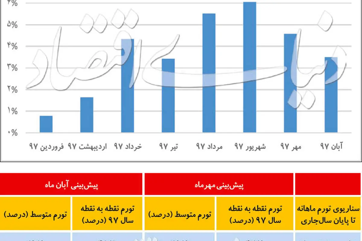 افت سرعت نرخ تورم