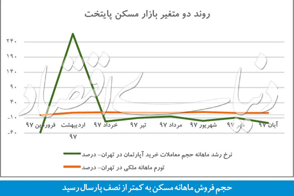 معاملات ملکی پایتخت به کما رفت