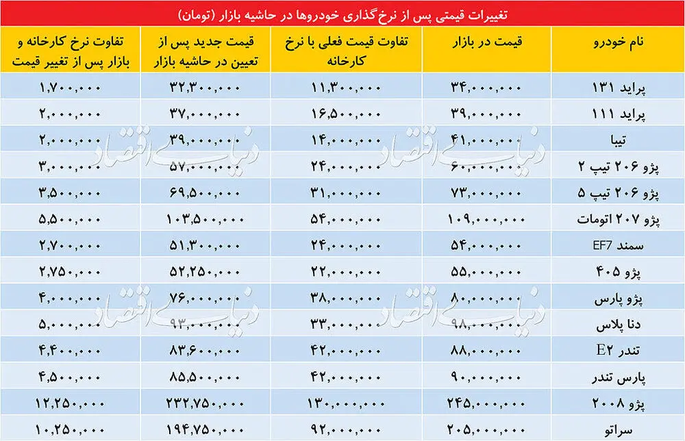 قیمت تقریبی انواع خودرو بعد از اصلاح قیمت