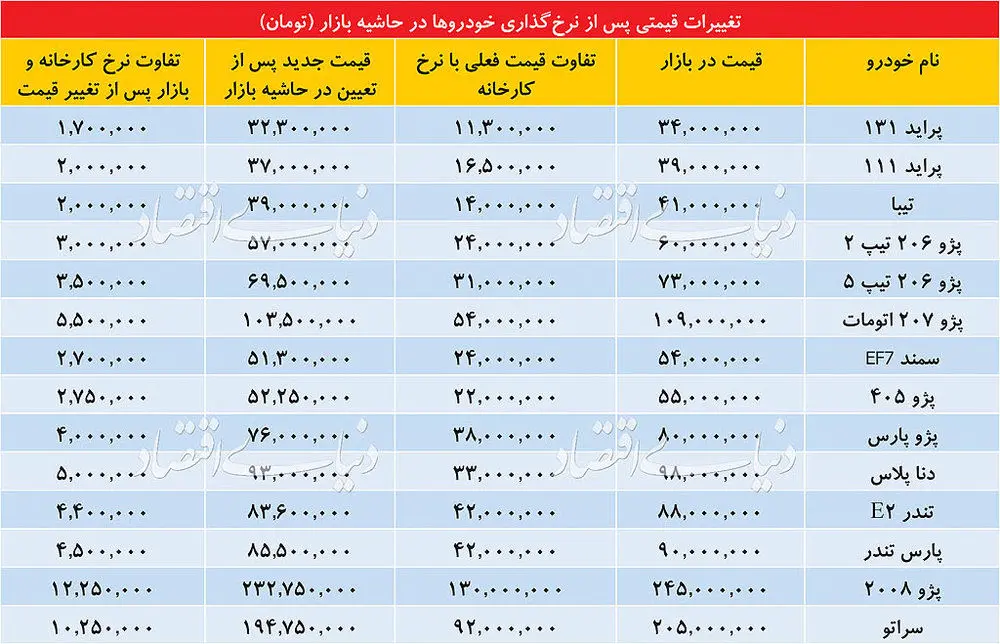 قیمت تقریبی انواع خودرو بعد از اصلاح قیمت