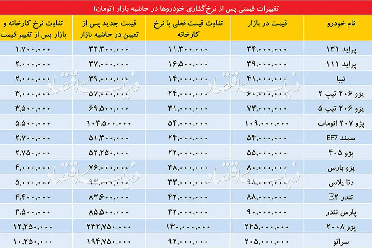 قیمت تقریبی انواع خودرو بعد از اصلاح قیمت