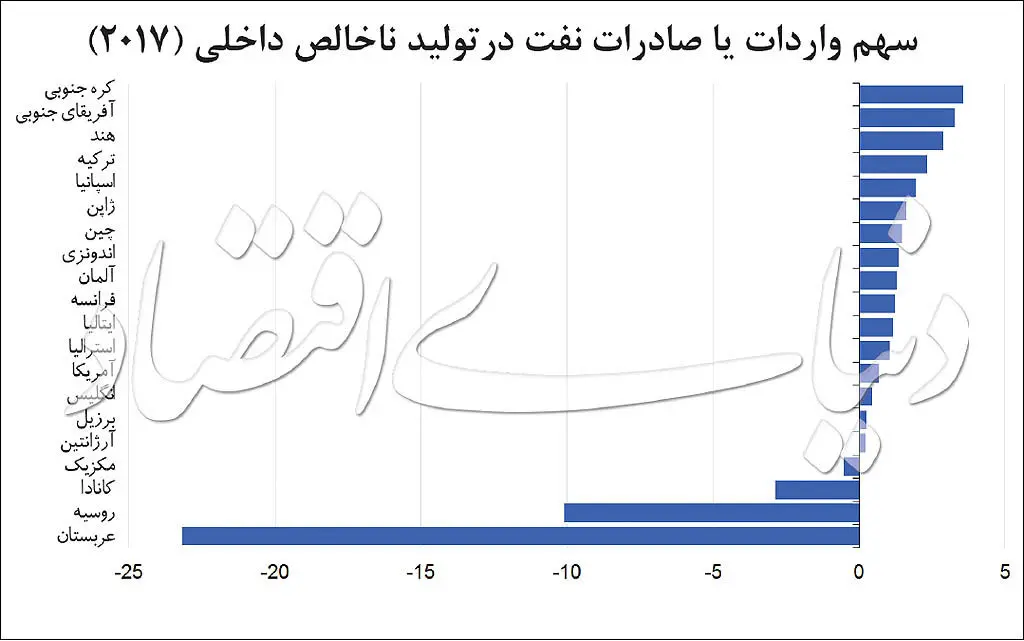 تصویر اقتصاد جهانی با نفت ۵۰ دلاری