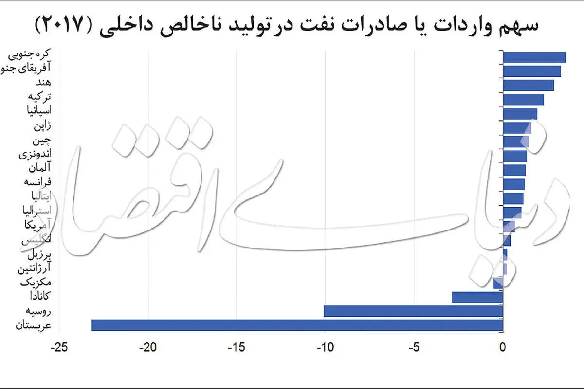 تصویر اقتصاد جهانی با نفت ۵۰ دلاری
